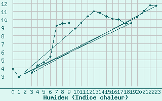 Courbe de l'humidex pour Plymouth (UK)