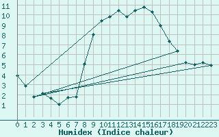 Courbe de l'humidex pour Marknesse Aws