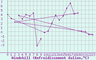 Courbe du refroidissement olien pour Saint-Etienne (42)