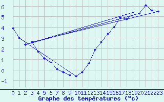 Courbe de tempratures pour La Grande Riviere, Que