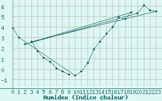 Courbe de l'humidex pour La Grande Riviere, Que