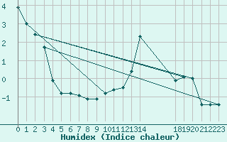 Courbe de l'humidex pour Rodez (12)