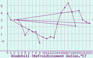 Courbe du refroidissement olien pour Bridel (Lu)