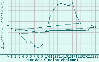 Courbe de l'humidex pour Poitiers (86)