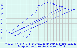 Courbe de tempratures pour Le Roulier (88)