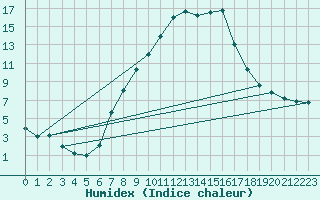 Courbe de l'humidex pour Edinburgh (UK)