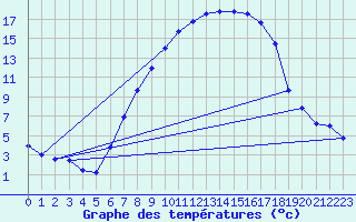 Courbe de tempratures pour Schiers