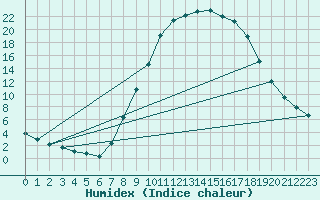 Courbe de l'humidex pour Baztan, Irurita