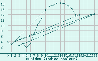 Courbe de l'humidex pour Chieming