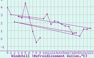 Courbe du refroidissement olien pour Hohenpeissenberg