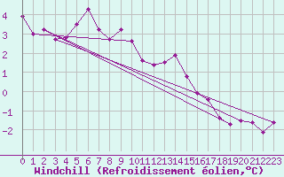 Courbe du refroidissement olien pour Seibersdorf