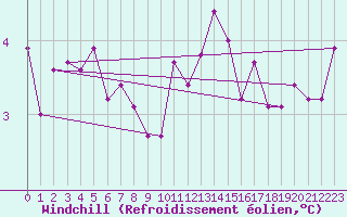 Courbe du refroidissement olien pour Legnica Bartoszow