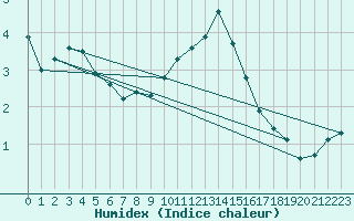 Courbe de l'humidex pour Humain (Be)