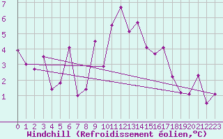 Courbe du refroidissement olien pour Giessen