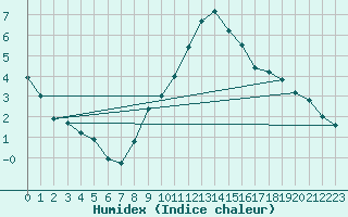 Courbe de l'humidex pour Weinbiet