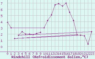 Courbe du refroidissement olien pour Saint-Maximin-la-Sainte-Baume (83)