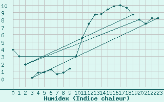 Courbe de l'humidex pour Albi (81)