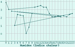 Courbe de l'humidex pour Nyon-Changins (Sw)