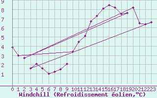 Courbe du refroidissement olien pour Montlimar (26)
