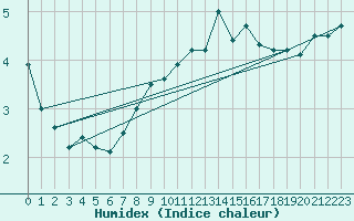 Courbe de l'humidex pour Chaumont (Sw)