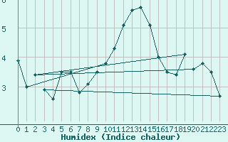 Courbe de l'humidex pour Wien / Hohe Warte