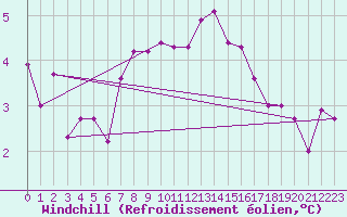 Courbe du refroidissement olien pour Terschelling Hoorn
