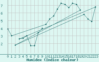 Courbe de l'humidex pour Grenoble/St-Etienne-St-Geoirs (38)
