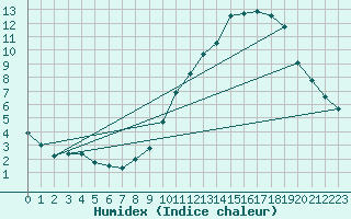 Courbe de l'humidex pour Ciudad Real (Esp)