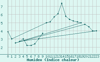 Courbe de l'humidex pour Koksijde (Be)