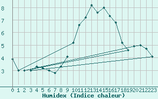 Courbe de l'humidex pour Brilon-Thuelen