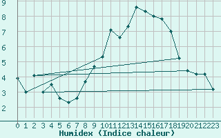 Courbe de l'humidex pour Plaffeien-Oberschrot