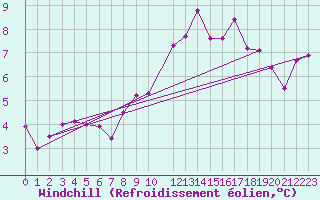 Courbe du refroidissement olien pour Logrono (Esp)