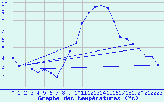 Courbe de tempratures pour Cabauw Tower