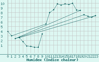Courbe de l'humidex pour Rochefort Saint-Agnant (17)