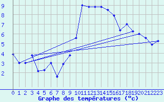 Courbe de tempratures pour Sion (Sw)