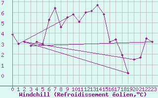 Courbe du refroidissement olien pour Monte Generoso