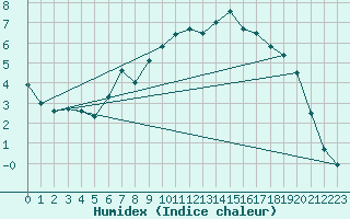 Courbe de l'humidex pour Dippoldiswalde-Reinb