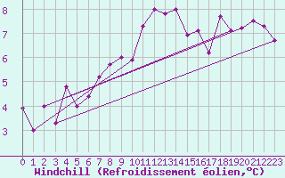 Courbe du refroidissement olien pour Glasgow (UK)