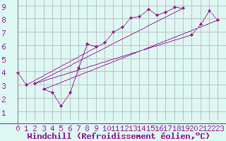 Courbe du refroidissement olien pour Chivenor