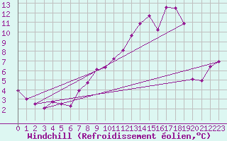 Courbe du refroidissement olien pour Drumalbin