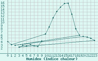 Courbe de l'humidex pour Merendree (Be)