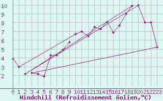 Courbe du refroidissement olien pour Brive-Souillac (19)