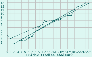 Courbe de l'humidex pour Yeovilton