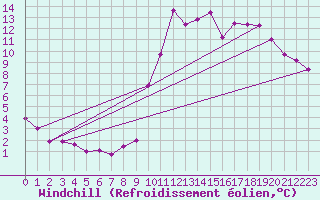 Courbe du refroidissement olien pour Lans-en-Vercors (38)