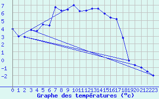 Courbe de tempratures pour Gschenen