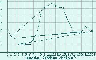 Courbe de l'humidex pour Deuselbach