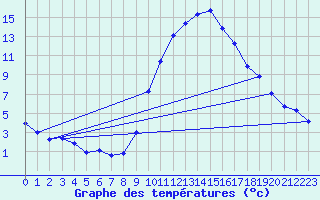 Courbe de tempratures pour La Beaume (05)