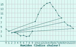 Courbe de l'humidex pour La Beaume (05)