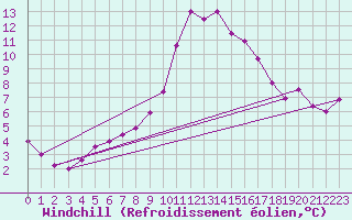 Courbe du refroidissement olien pour Chamonix-Mont-Blanc (74)