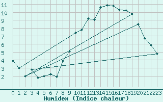 Courbe de l'humidex pour Abbeville (80)